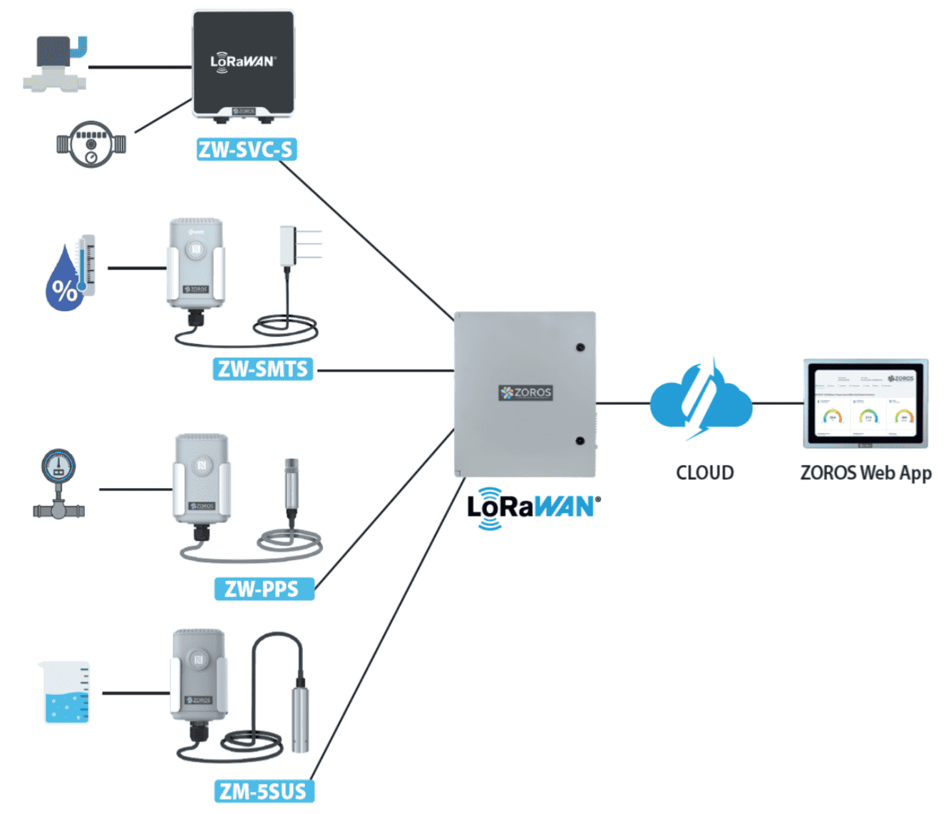 The diagram of the ZOROS® automatic irrigation system, which is based on LoRaWAN® technology and connects various sensors (water meters and sensors for moisture, temperature, pressure and liquid level) to the different ZOROS® components, allowing integration with the ZOROS® irrigation web application through cloud computing.
